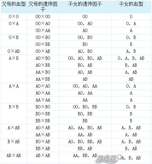 关于血型与遗传遗规律表